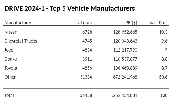 The top 5 vehicle manufacturers in the collateral pool for DRIVE 2024-1. DRIVE 2024-1 has 10.3% of its pool in Nissan automobiles.