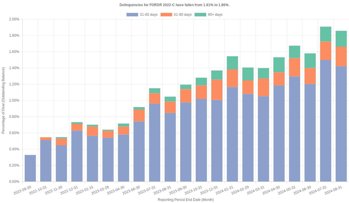 Delinquencies for Ford Credit 2022-C remain at 1.82%.