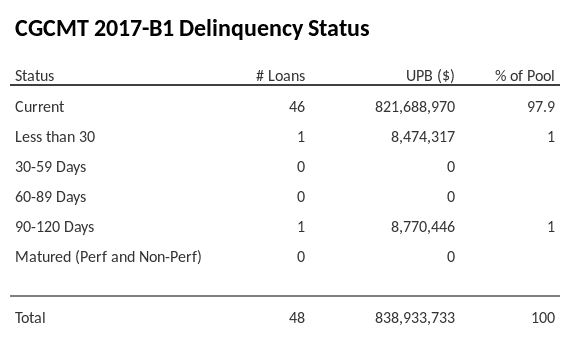 CGCMT 2017-B1 has 97.9% of its pool in "Current" status.