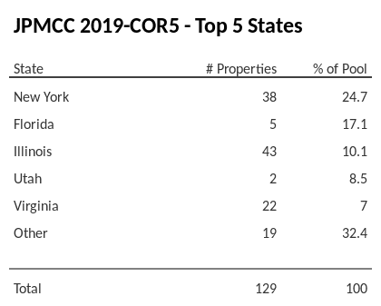 The top 5 states where collateral for JPMCC 2019-COR5 reside. JPMCC 2019-COR5 has 24.7% of its pool located in the state of New York.