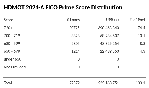 HDMOT 2024-A has 74.2% of its pool with Super-prime FICO scores.