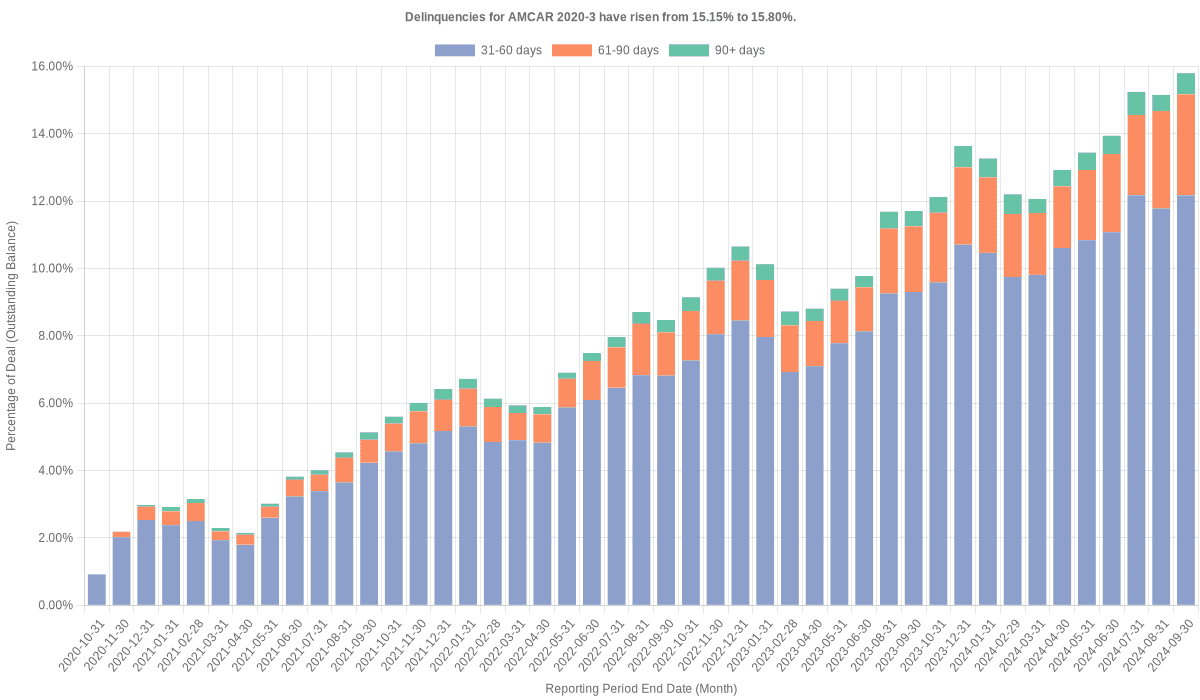 Delinquencies for AmeriCredit 2020-3 have risen from 15.15% to 15.80%.