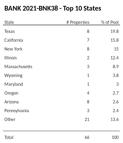 The top 10 states where collateral for BANK 2021-BNK38 reside. BANK 2021-BNK38 has 19.8% of its pool located in the state of Texas.