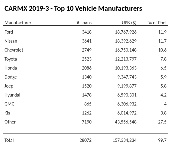 The top 10 vehicle manufacturers in the collateral pool for CARMX 2019-3. CARMX 2019-3 has 11.9% of its pool in Ford automobiles.