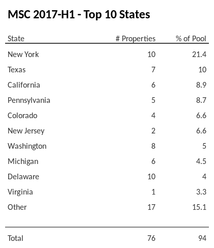 The top 10 states where collateral for MSC 2017-H1 reside. MSC 2017-H1 has 21.4% of its pool located in the state of New York.