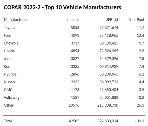 The top 10 vehicle manufacturers in the collateral pool for COPAR 2023-2. COPAR 2023-2 has 11.7% of its pool in Toyota automobiles.