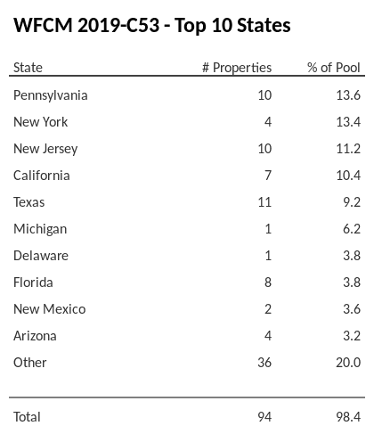 The top 10 states where collateral for WFCM 2019-C53 reside. WFCM 2019-C53 has 13.6% of its pool located in the state of Pennsylvania.