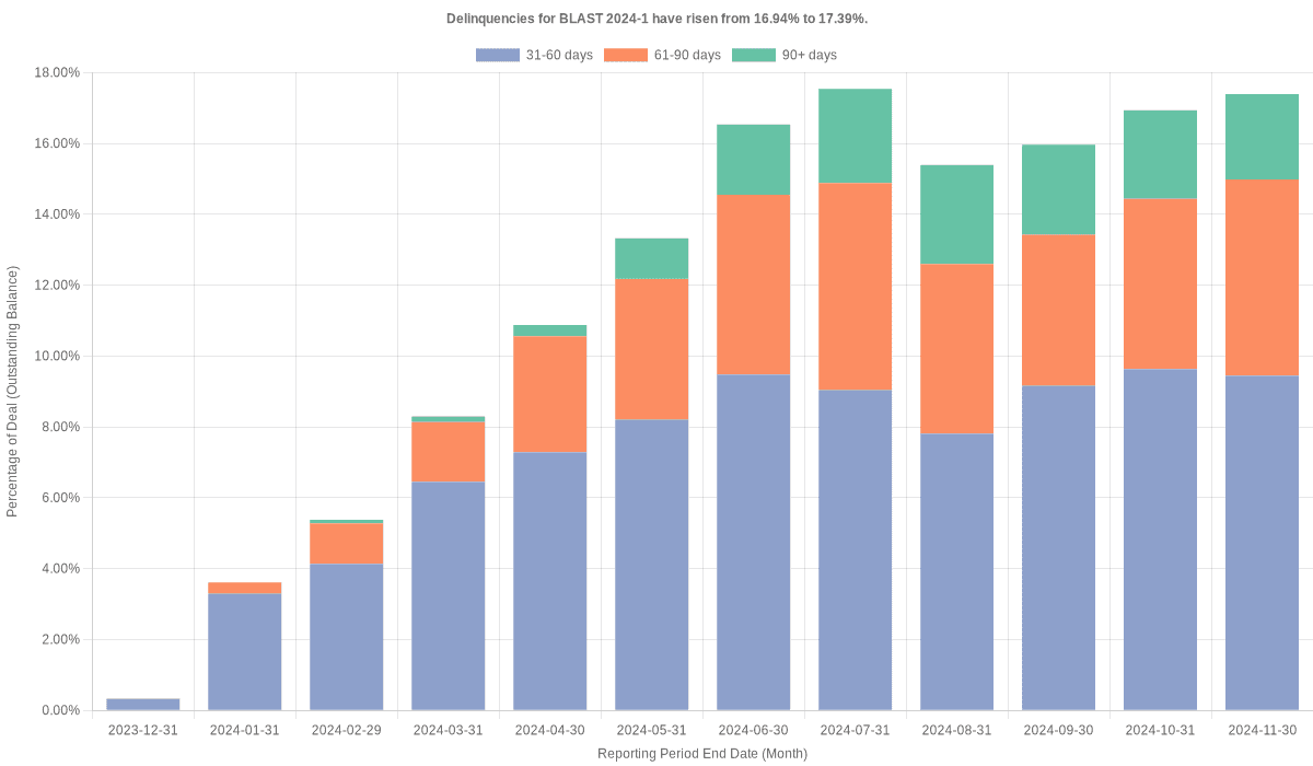 Delinquencies for Bridgecrest Lending Securitization 2024-1 have risen from 16.94% to 17.39%.