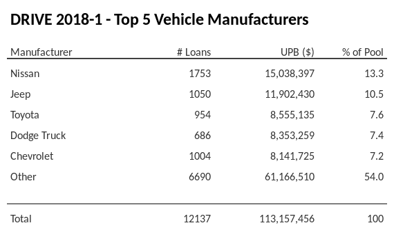 The top 5 vehicle manufacturers in the collateral pool for DRIVE 2018-1. DRIVE 2018-1 has 13.3% of its pool in Nissan automobiles.