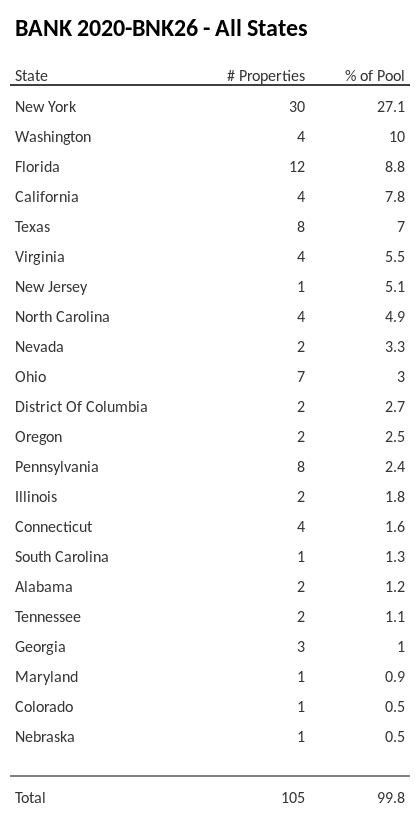 BANK 2020-BNK26 has 27.1% of its pool located in the state of New York.