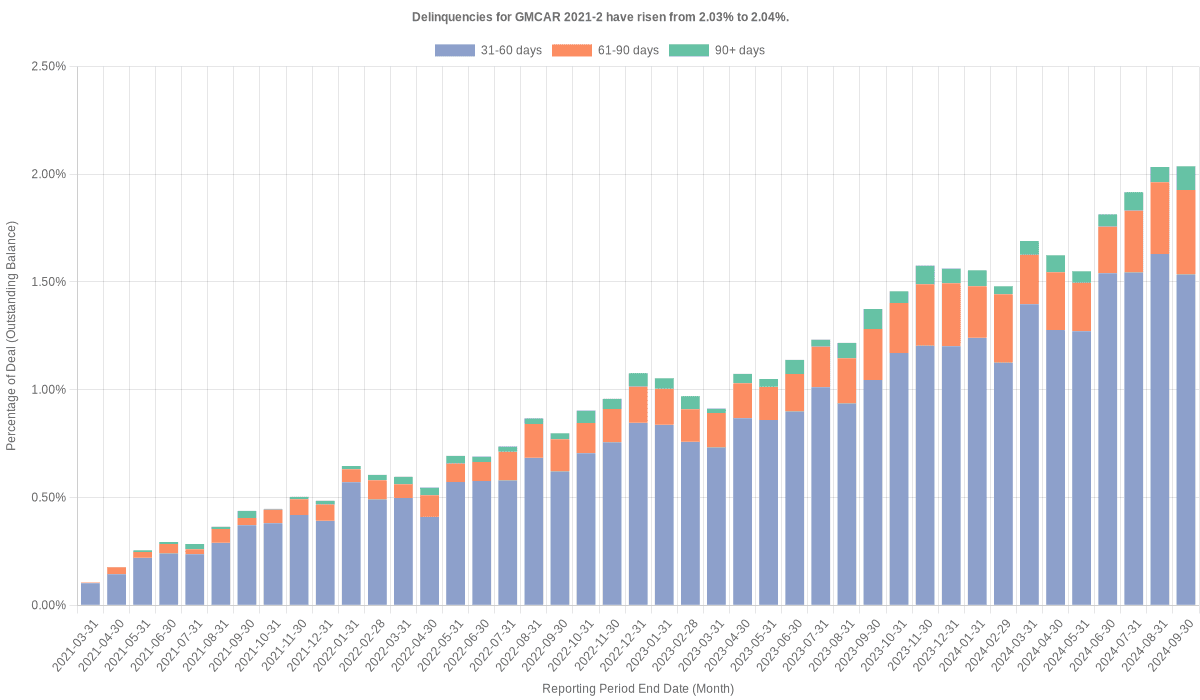 Delinquencies for GMFC 2021-2 remain at 2.04%.