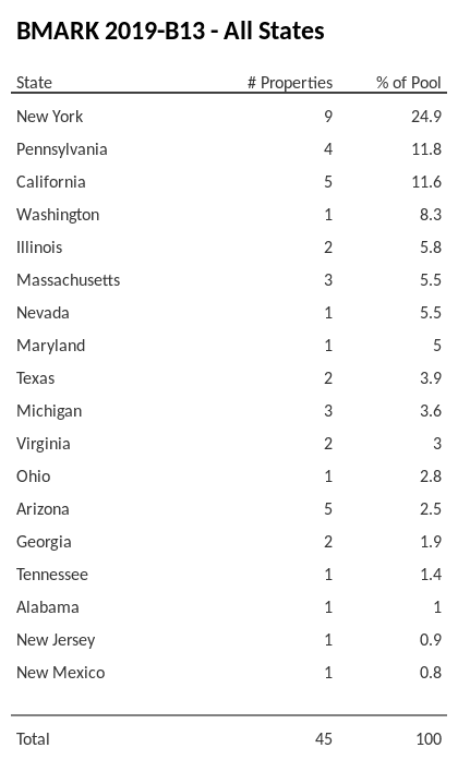 BMARK 2019-B13 has 24.9% of its pool located in the state of New York.