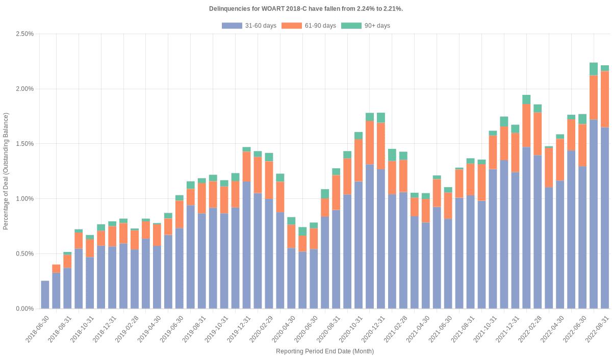 Delinquencies for WORLD OMNI 2018-C remain at 2.21%.