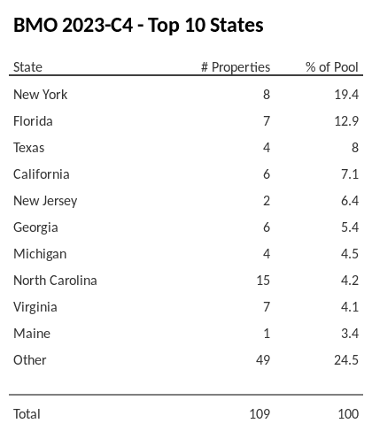 The top 10 states where collateral for BMO 2023-C4 reside. BMO 2023-C4 has 19.4% of its pool located in the state of New York.