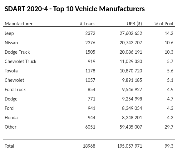 The top 10 vehicle manufacturers in the collateral pool for SDART 2020-4. SDART 2020-4 has 14.1% of its pool in Jeep automobiles.