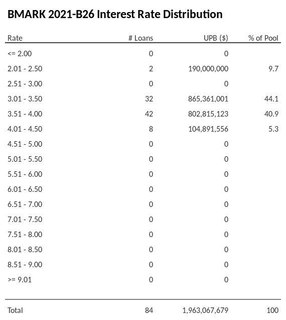 BMARK 2021-B26 has 44.1% of its pool with interest rates 3.01 - 3.50.