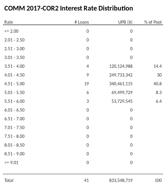 COMM 2017-COR2 has 40.8% of its pool with interest rates 4.51 - 5.00.