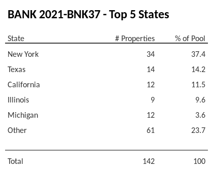 The top 5 states where collateral for BANK 2021-BNK37 reside. BANK 2021-BNK37 has 37.4% of its pool located in the state of New York.