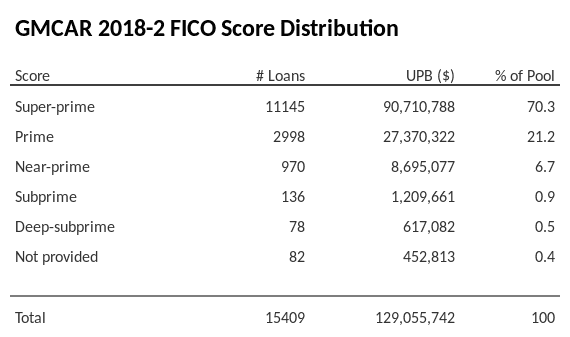 GMCAR 2018-2 has 70.3% of its pool with Super-prime FICO scores.