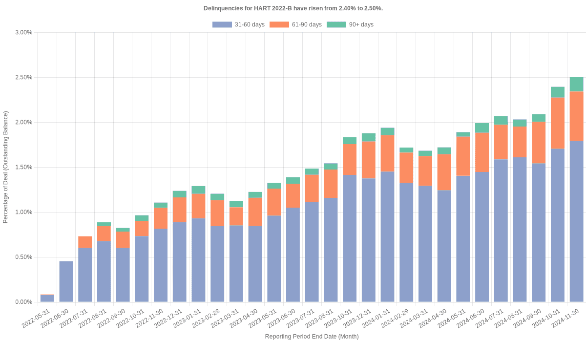 Delinquencies for Hyundai 2022-B have risen from 2.40% to 2.50%.