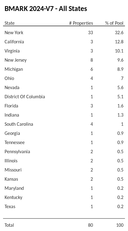 BMARK 2024-V7 has 32.6% of its pool located in the state of New York.