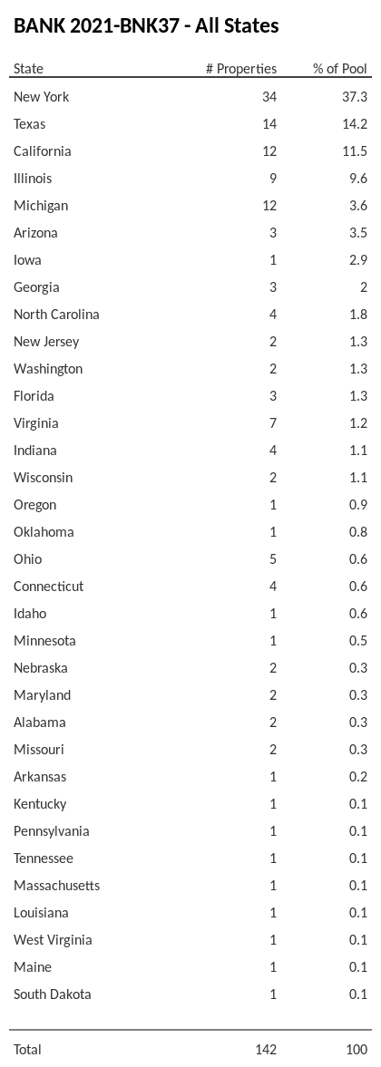 BANK 2021-BNK37 has 37.3% of its pool located in the state of New York.