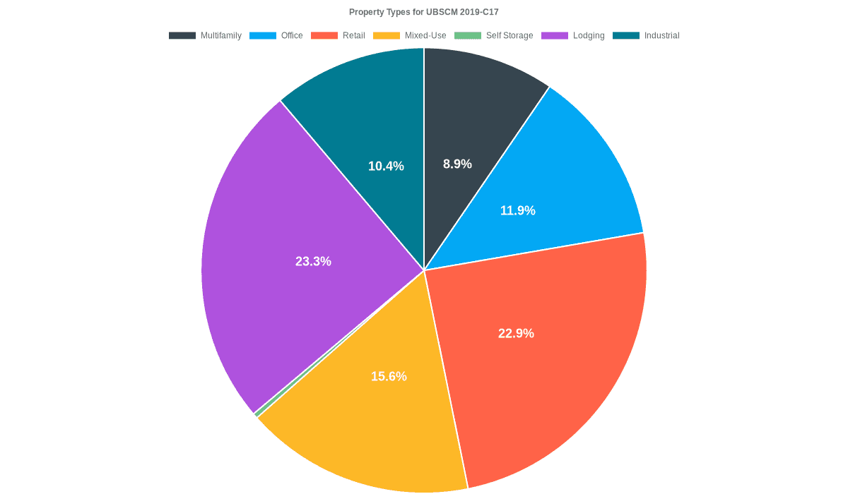 11.9% of the UBSCM 2019-C17 loans are backed by office collateral.