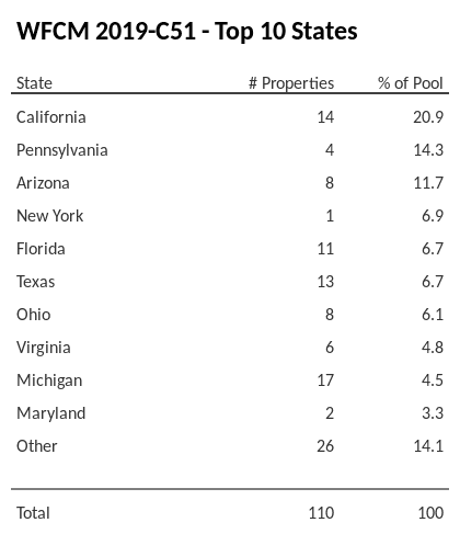 The top 10 states where collateral for WFCM 2019-C51 reside. WFCM 2019-C51 has 20.9% of its pool located in the state of California.