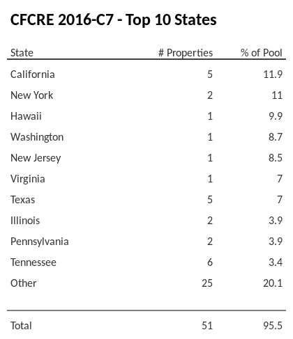 The top 10 states where collateral for CFCRE 2016-C7 reside. CFCRE 2016-C7 has 11.9% of its pool located in the state of California.