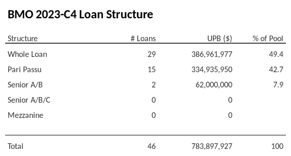 BMO 2023-C4 has 42.7% of its pool as Pari Passu.