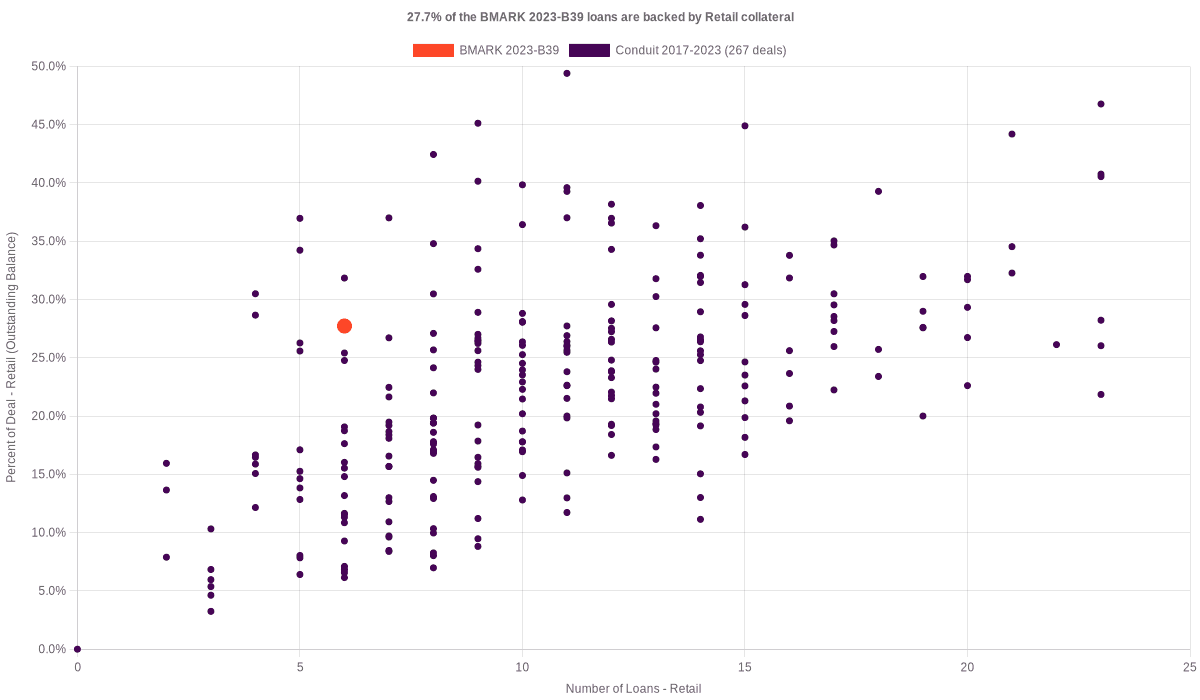 31.0% of the BMARK 2023-B39 loans are backed by retail collateral