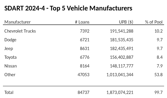 The top 5 vehicle manufacturers in the collateral pool for SDART 2024-4. SDART 2024-4 has 10.3% of its pool in Chevrolet Trucks automobiles.