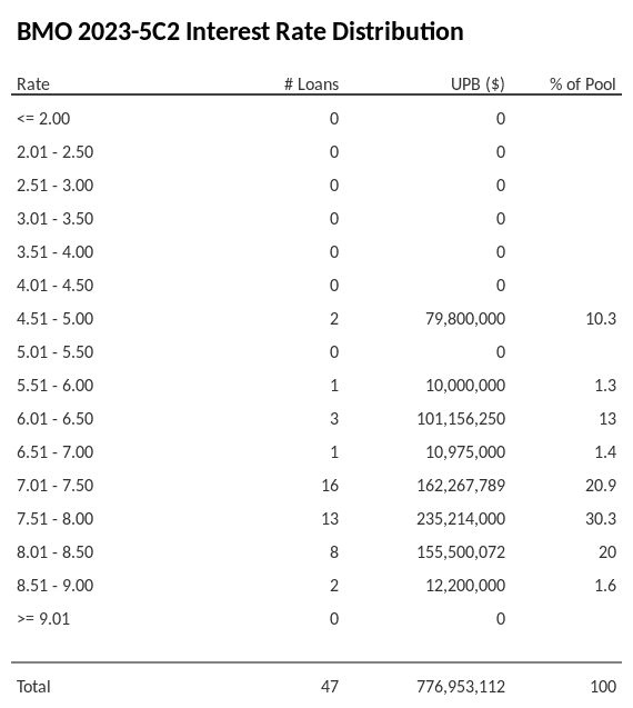 BMO 2023-5C2 has 30.3% of its pool with interest rates 7.51 - 8.00.