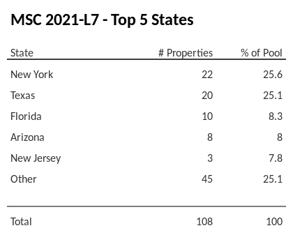 The top 5 states where collateral for MSC 2021-L7 reside. MSC 2021-L7 has 25.6% of its pool located in the state of New York.