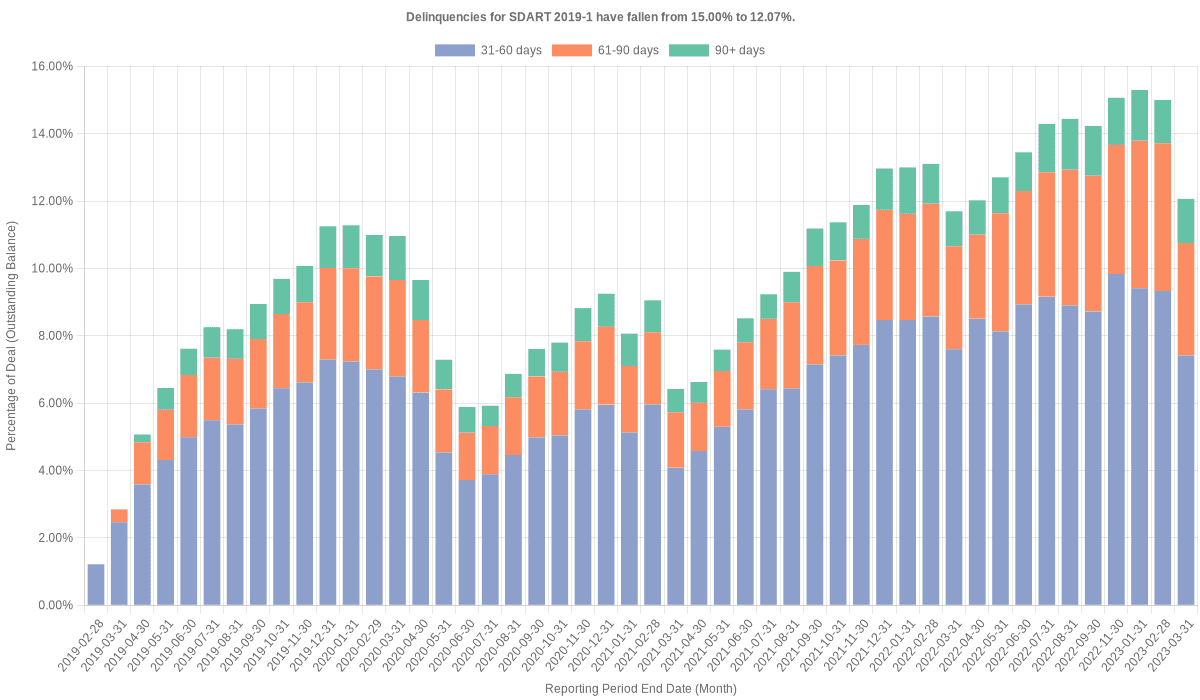 Delinquencies for Santander Drive 2019-1 have fallen from 15.00% to 12.07%.