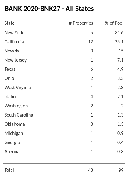 BANK 2020-BNK27 has 31.6% of its pool located in the state of New York.