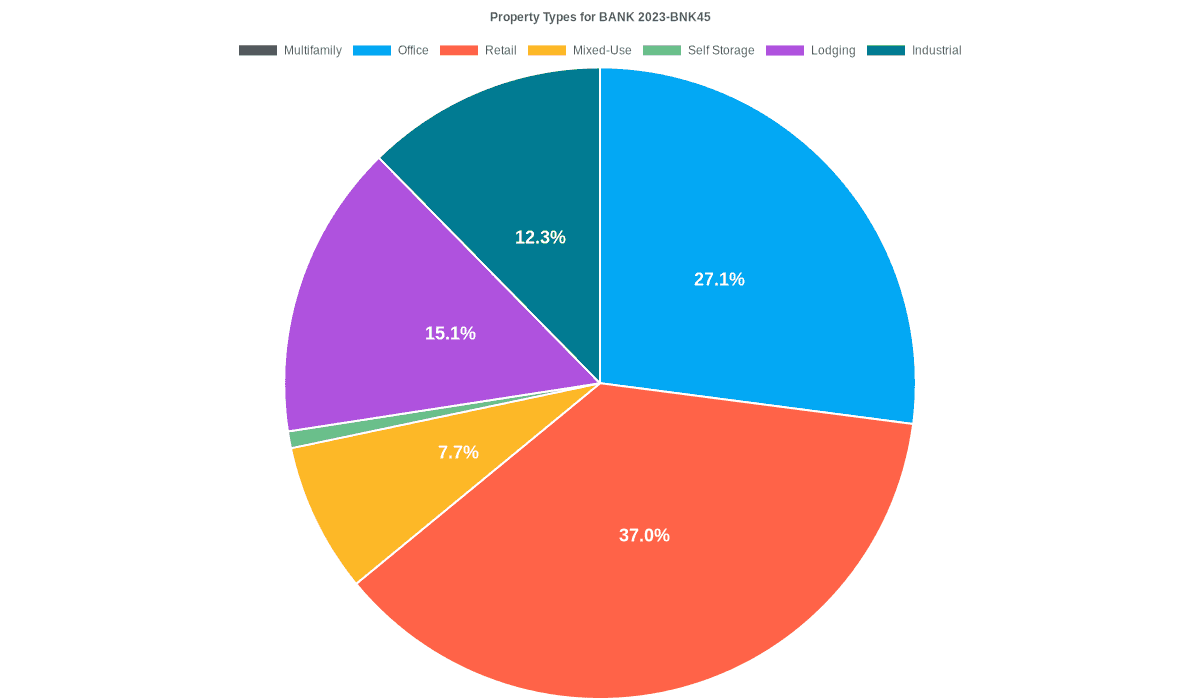 27.1% of the BANK 2023-BNK45 loans are backed by office collateral.