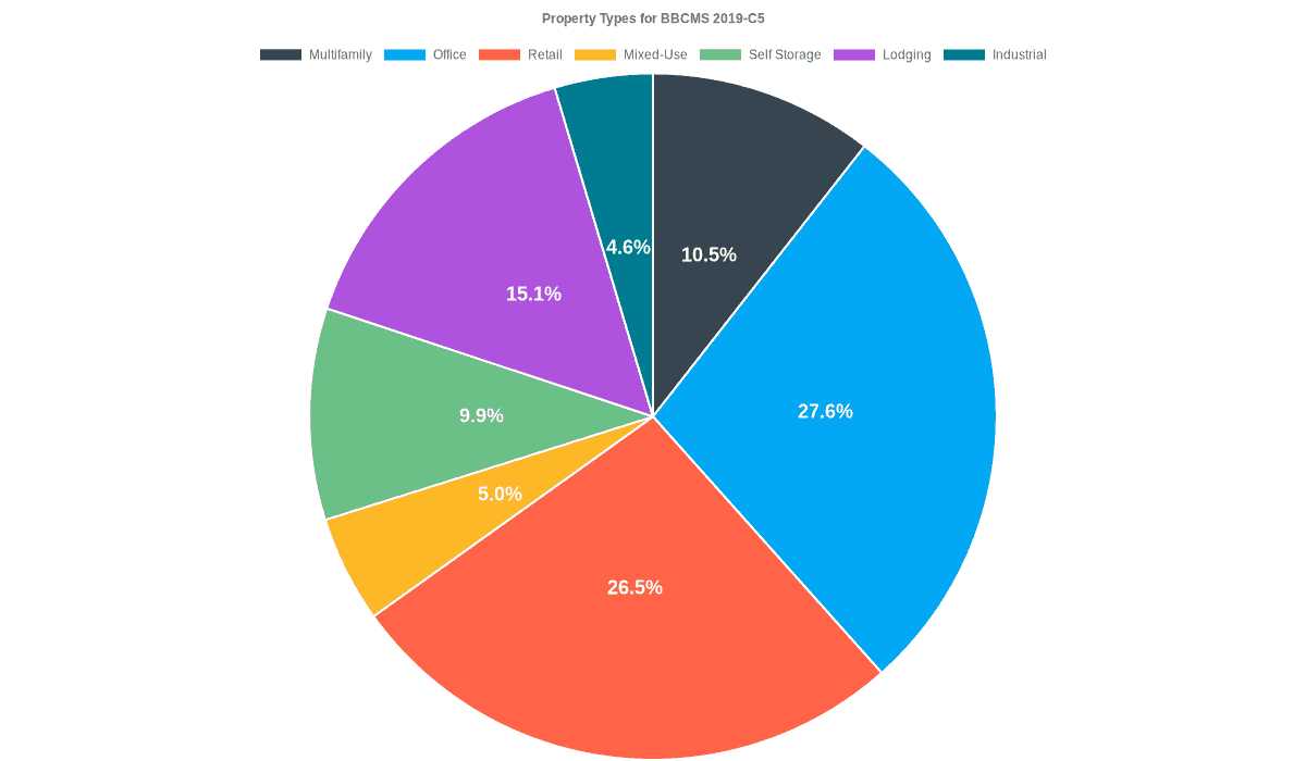 27.6% of the BBCMS 2019-C5 loans are backed by office collateral.