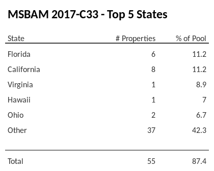 The top 5 states where collateral for MSBAM 2017-C33 reside. MSBAM 2017-C33 has 11.2% of its pool located in the state of California.