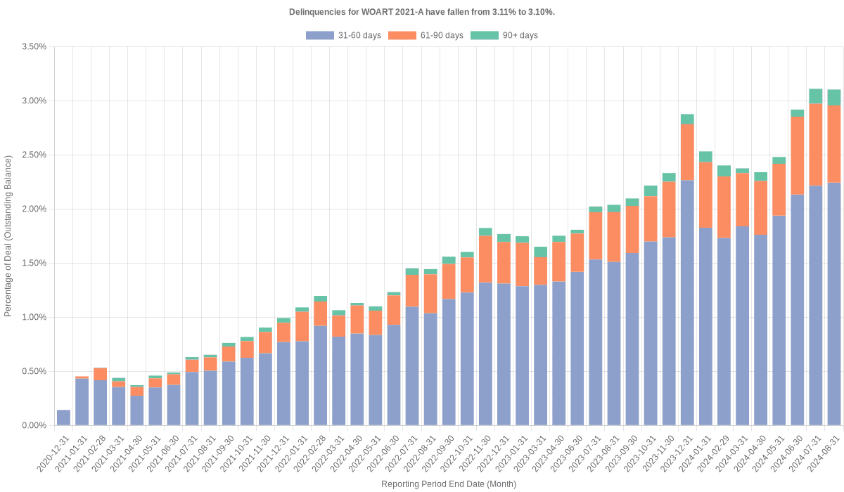 Delinquencies for World Omni 2021-A have risen from 3.10% to 3.26%.