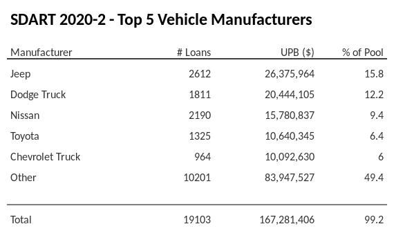 The top 5 vehicle manufacturers in the collateral pool for SDART 2020-2. SDART 2020-2 has 15.8% of its pool in Jeep automobiles.