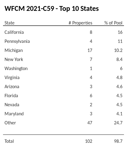 The top 10 states where collateral for WFCM 2021-C59 reside. WFCM 2021-C59 has 16% of its pool located in the state of California.