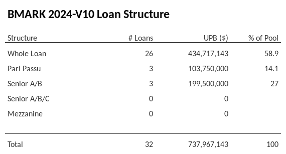 BMARK 2024-V10 has 27% of its pool as Senior A/B.