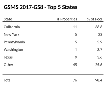 The top 5 states where collateral for GSMS 2017-GS8 reside. GSMS 2017-GS8 has 36.6% of its pool located in the state of California.