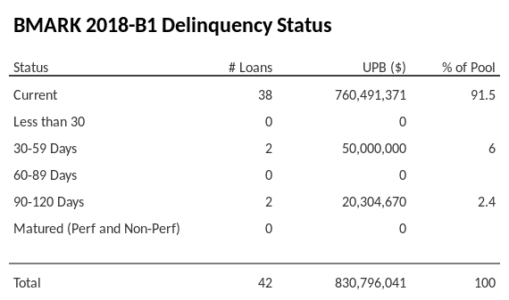 BMARK 2018-B1 has 91.5% of its pool in "Current" status.