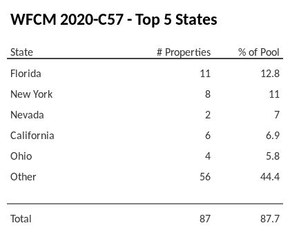 The top 5 states where collateral for WFCM 2020-C57 reside. WFCM 2020-C57 has 12.8% of its pool located in the state of Florida.