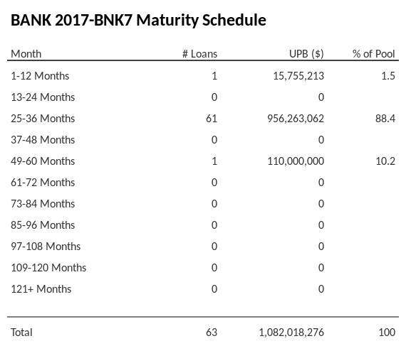 BANK 2017-BNK7 has 88.4% of its pool maturing in 25-36 Months.