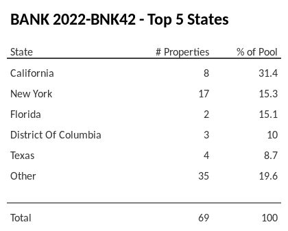 The top 5 states where collateral for BANK 2022-BNK42 reside. BANK 2022-BNK42 has 31.4% of its pool located in the state of California.