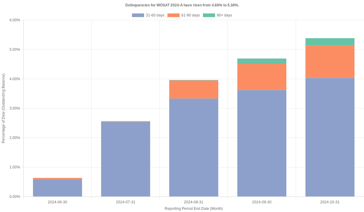 Delinquencies for World Omni Select 2024-A have risen from 5.38% to 5.49%.