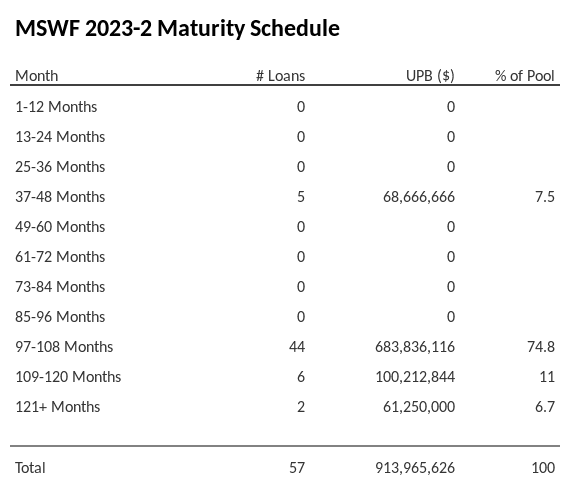 MSWF 2023-2 has 74.8% of its pool maturing in 97-108 Months.